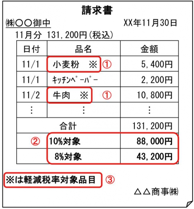 軽減税率制度によって2019年10月1日から請求書の書き方が変わります 区分記載請求書等について 公認会計士 税理士 木村会計事務所