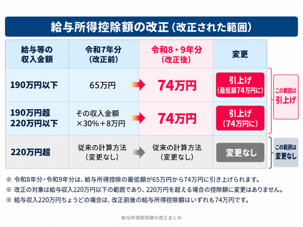 給与所得控除額の改正まとめ