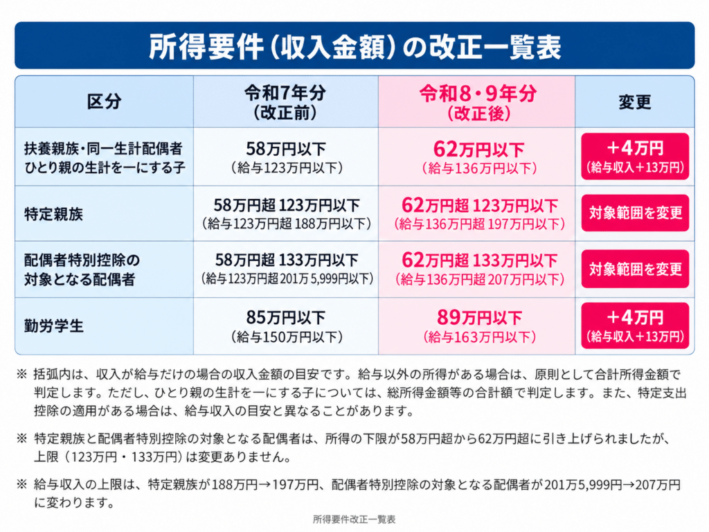 所得要件改正一覧表