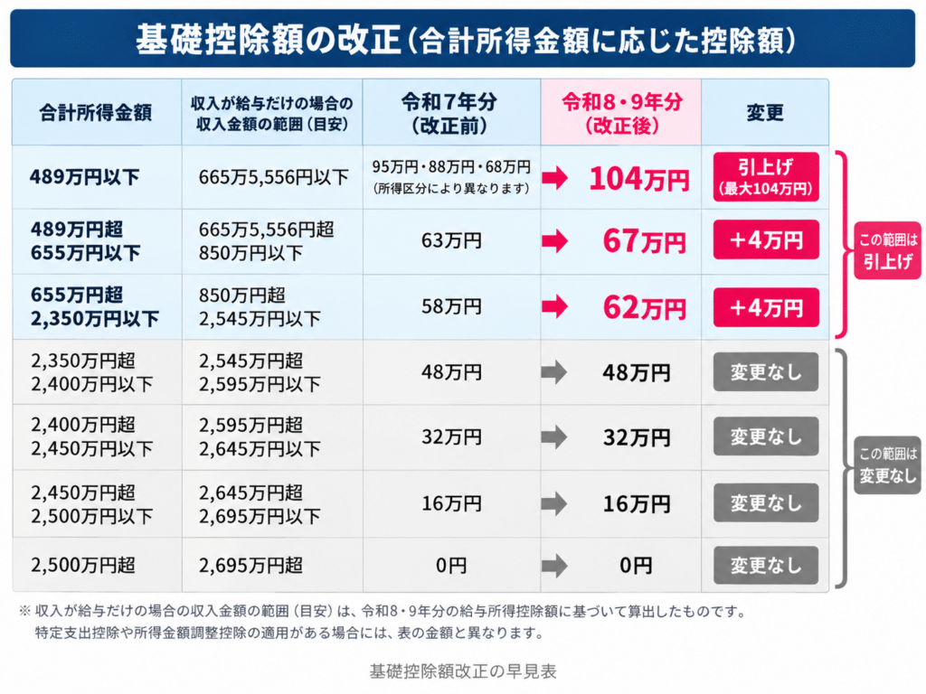 基礎控除額改正の早見表